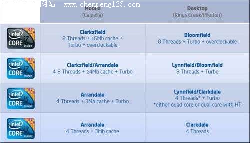 Core i3/i5/i7家族划分
