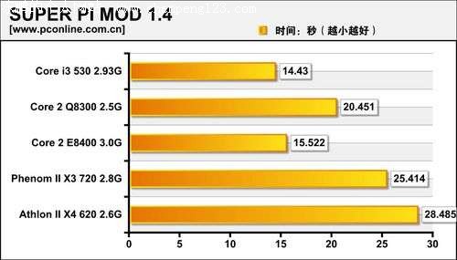 Super PI测试成绩