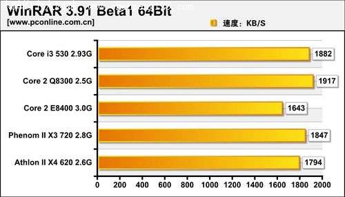 WinRAR 3.91测试成绩