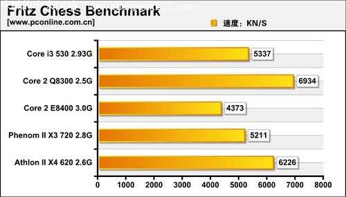国际象棋性能测试成绩