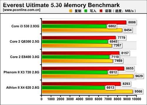 Everest内存性能测试成绩