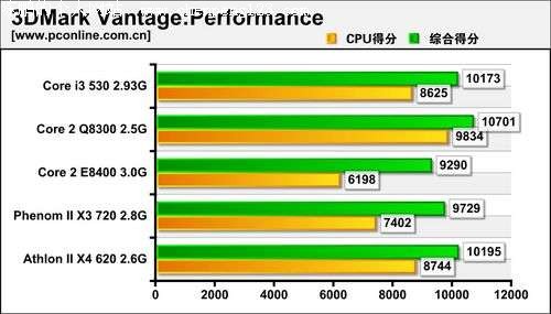 3DMark Vantage测试成绩