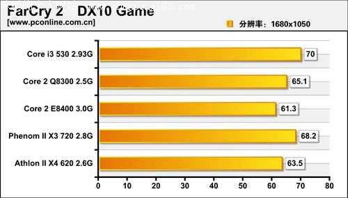 孤岛惊魂2测试成绩
