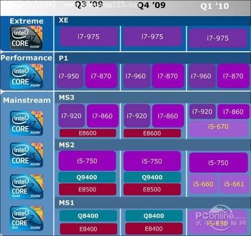 Intel高端CPU路线图