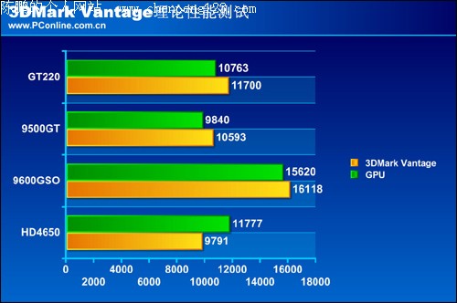 GT220显卡测试成绩