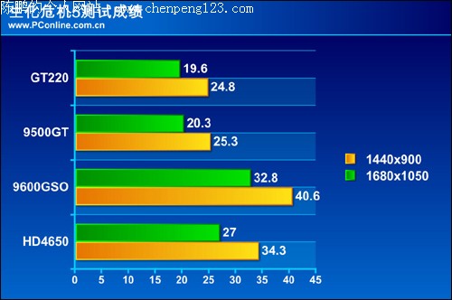 显卡性能测试成绩