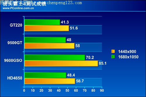 显卡性能测试成绩
