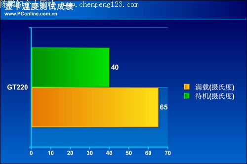 显卡性能测试成绩